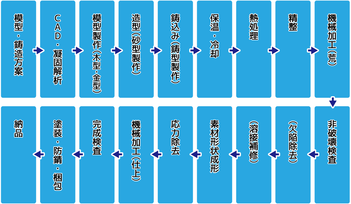 鋳造品工程のご紹介